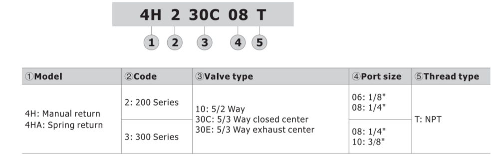 4H230C08T AIRTAC VALVE, 4H2 SERIES, 1/4"NPT<BR>4 WAY 3 POSITION BLOCKED CENTER DETENTED